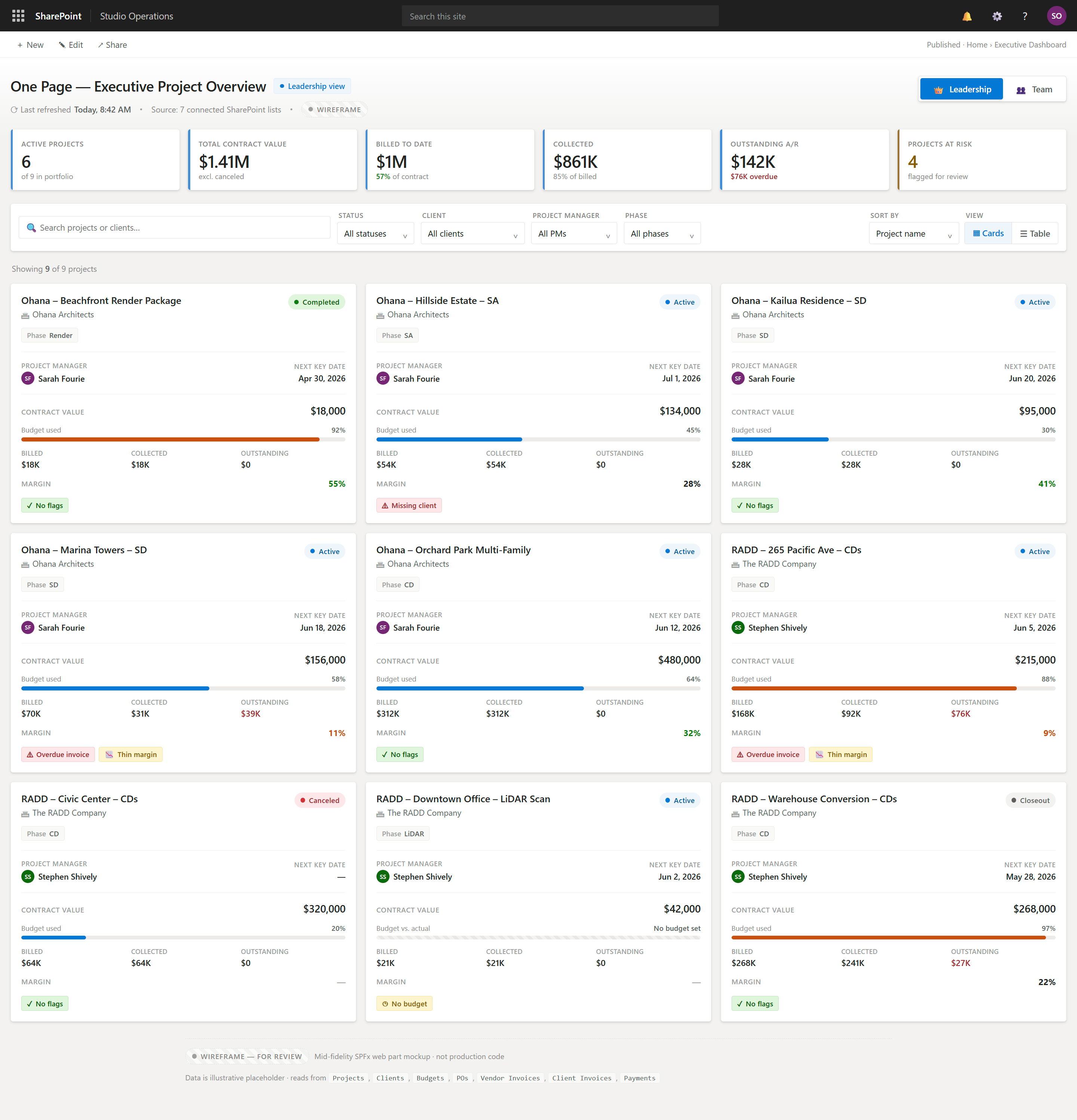 SW-DS executive department breakdown dashboard